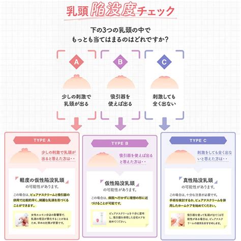 陥没乳首（陥没乳首）の3つの陥没例を解説!片方だけ陥没してい。